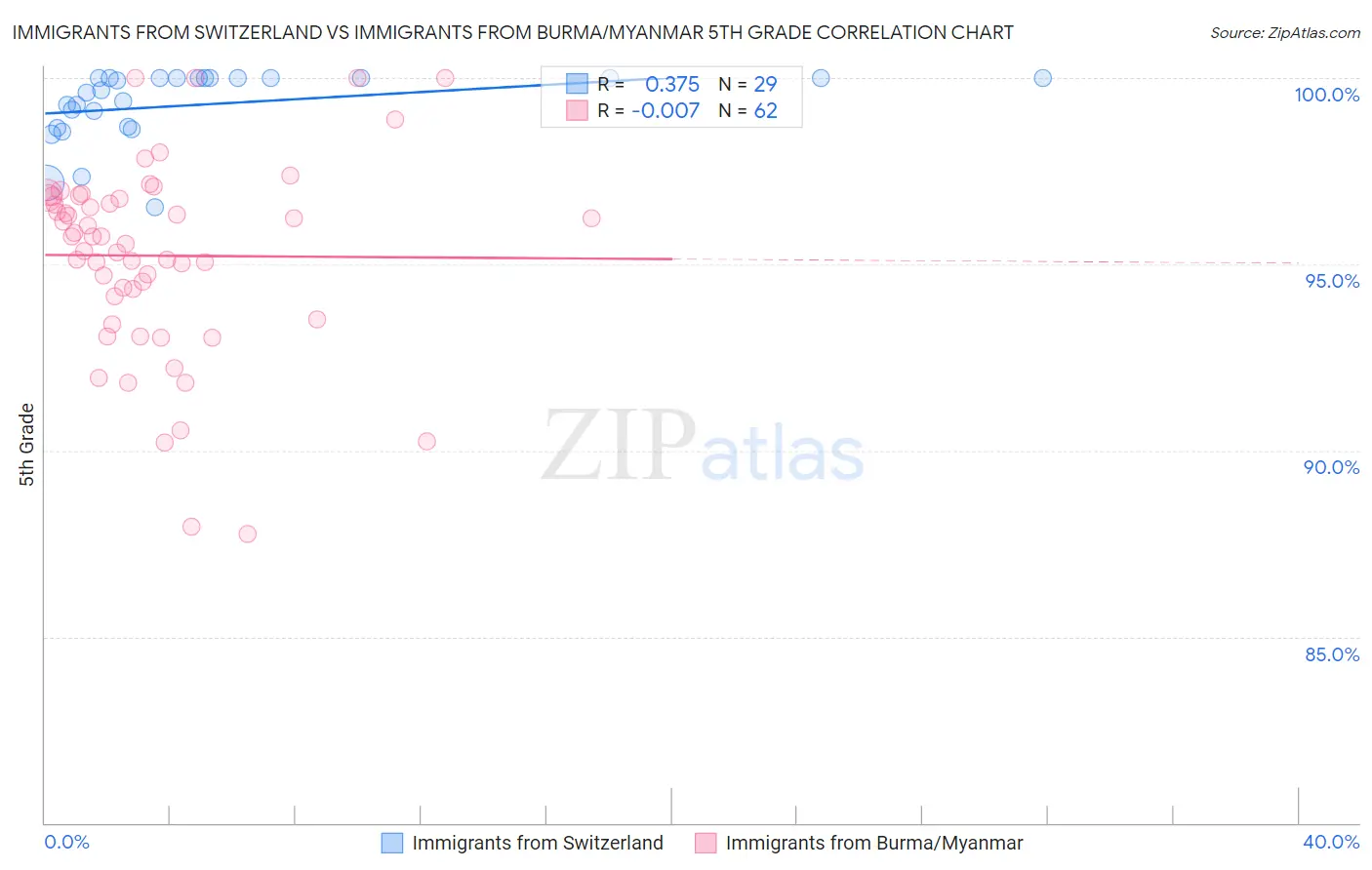 Immigrants from Switzerland vs Immigrants from Burma/Myanmar 5th Grade