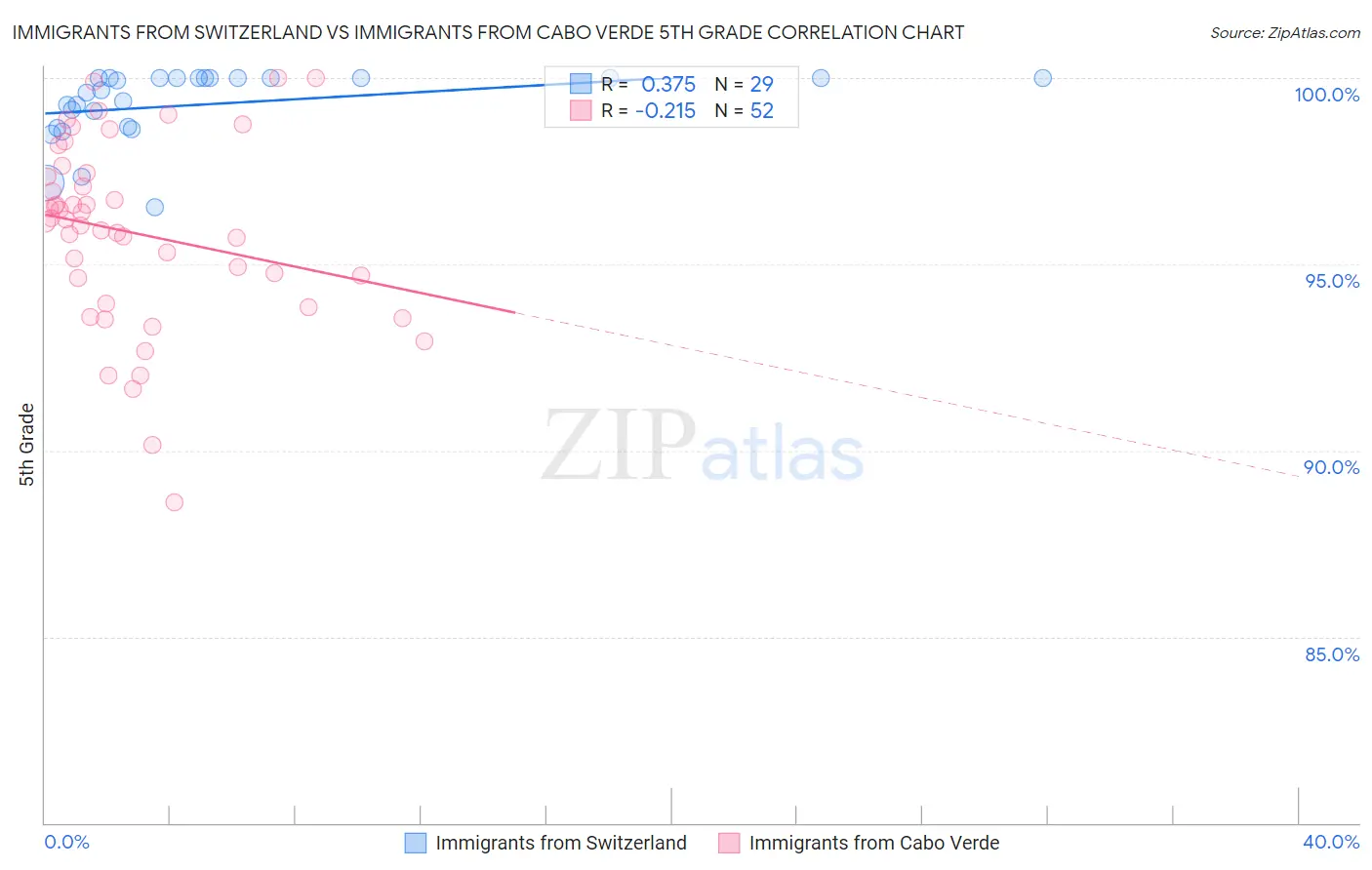 Immigrants from Switzerland vs Immigrants from Cabo Verde 5th Grade