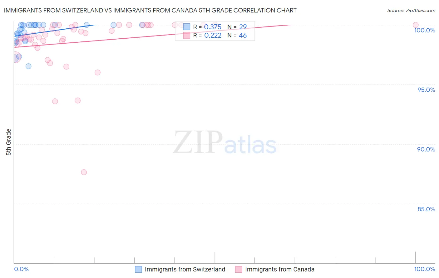 Immigrants from Switzerland vs Immigrants from Canada 5th Grade