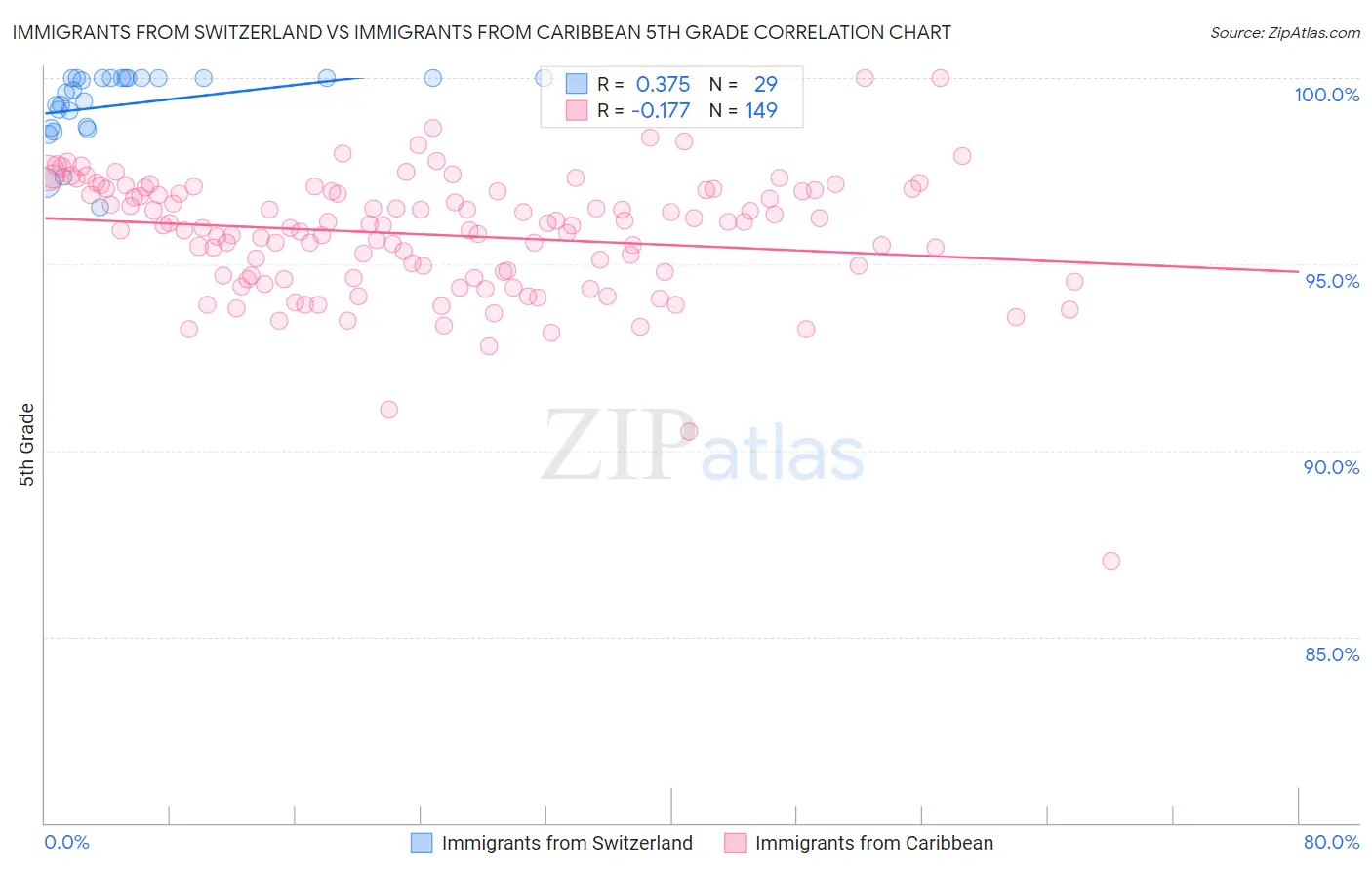 Immigrants from Switzerland vs Immigrants from Caribbean 5th Grade