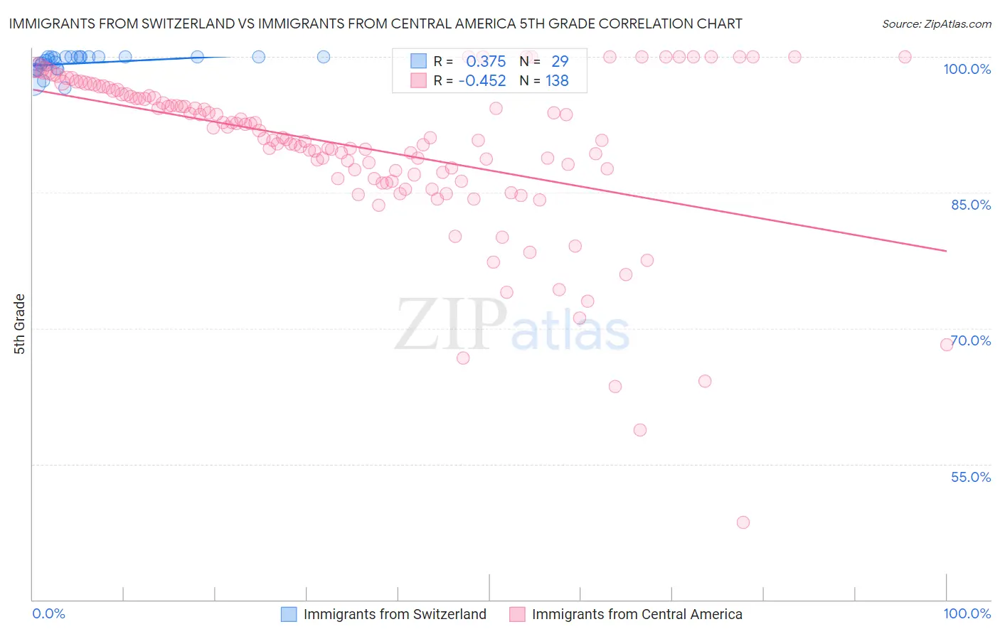 Immigrants from Switzerland vs Immigrants from Central America 5th Grade