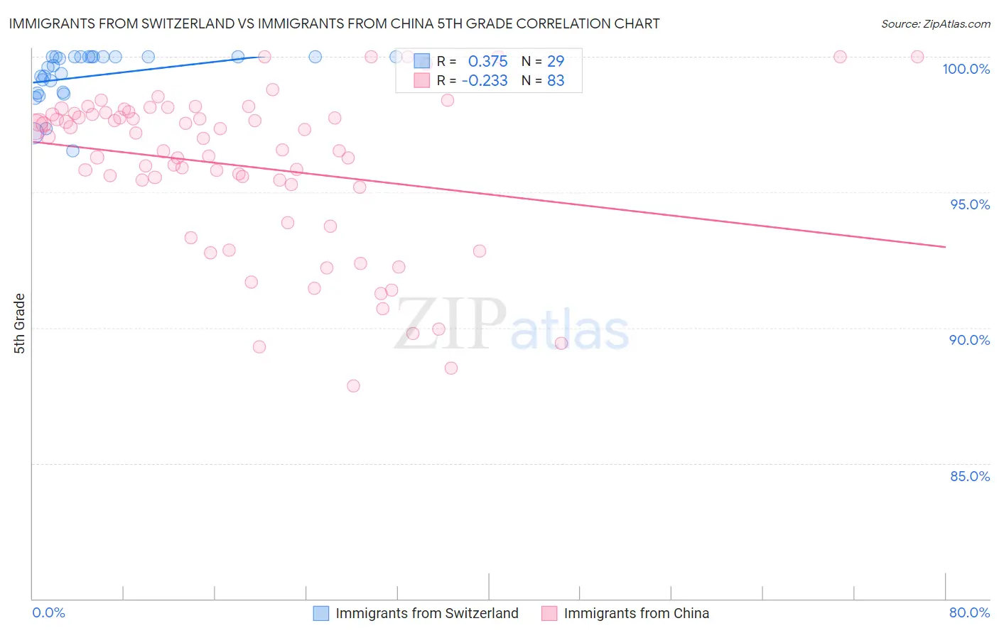 Immigrants from Switzerland vs Immigrants from China 5th Grade