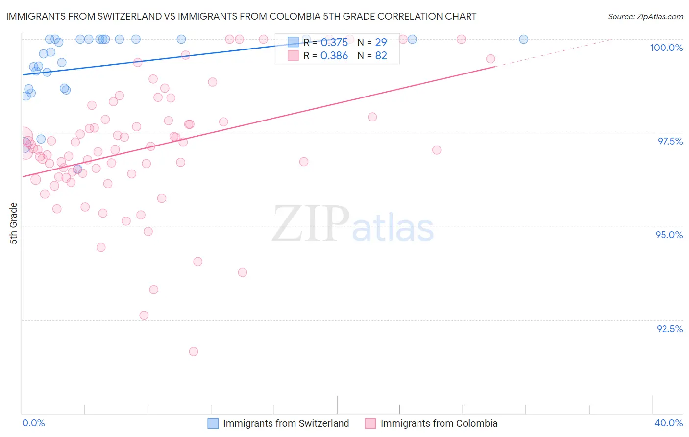 Immigrants from Switzerland vs Immigrants from Colombia 5th Grade