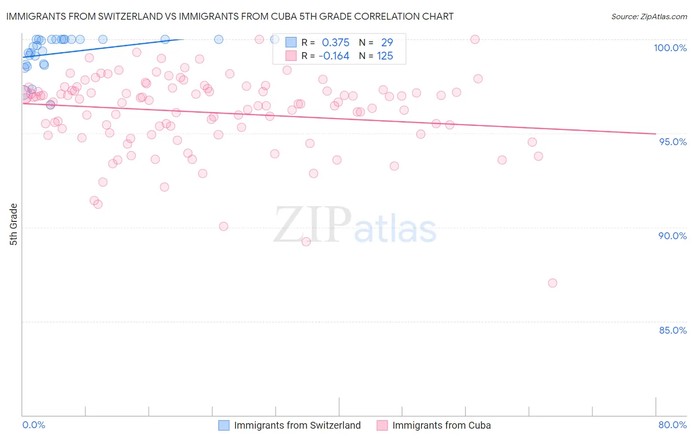 Immigrants from Switzerland vs Immigrants from Cuba 5th Grade