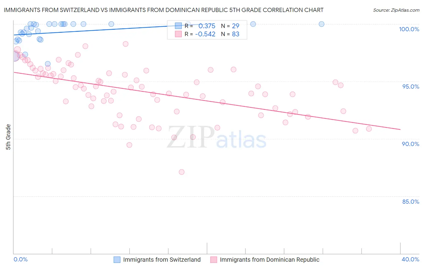 Immigrants from Switzerland vs Immigrants from Dominican Republic 5th Grade