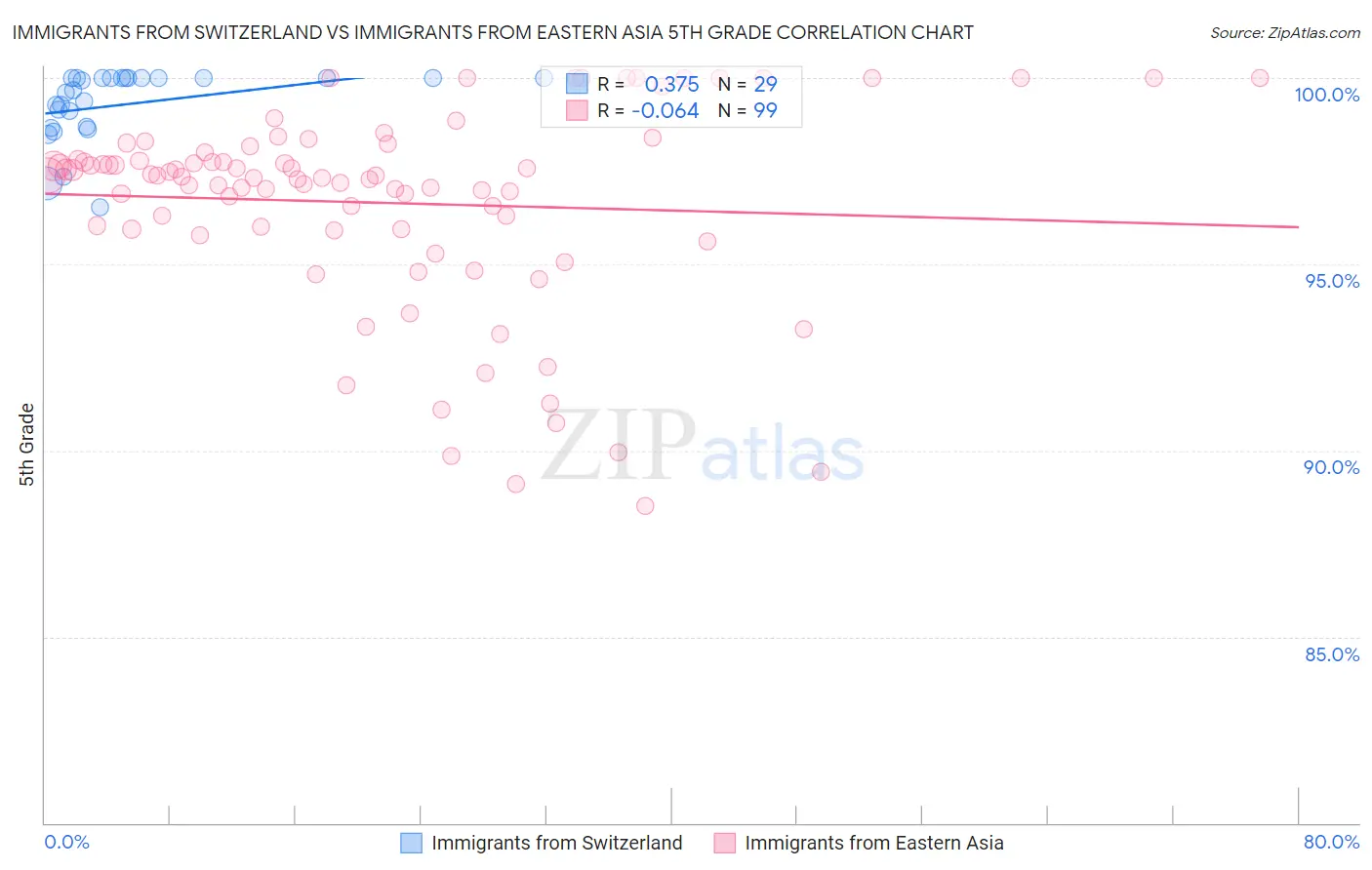 Immigrants from Switzerland vs Immigrants from Eastern Asia 5th Grade