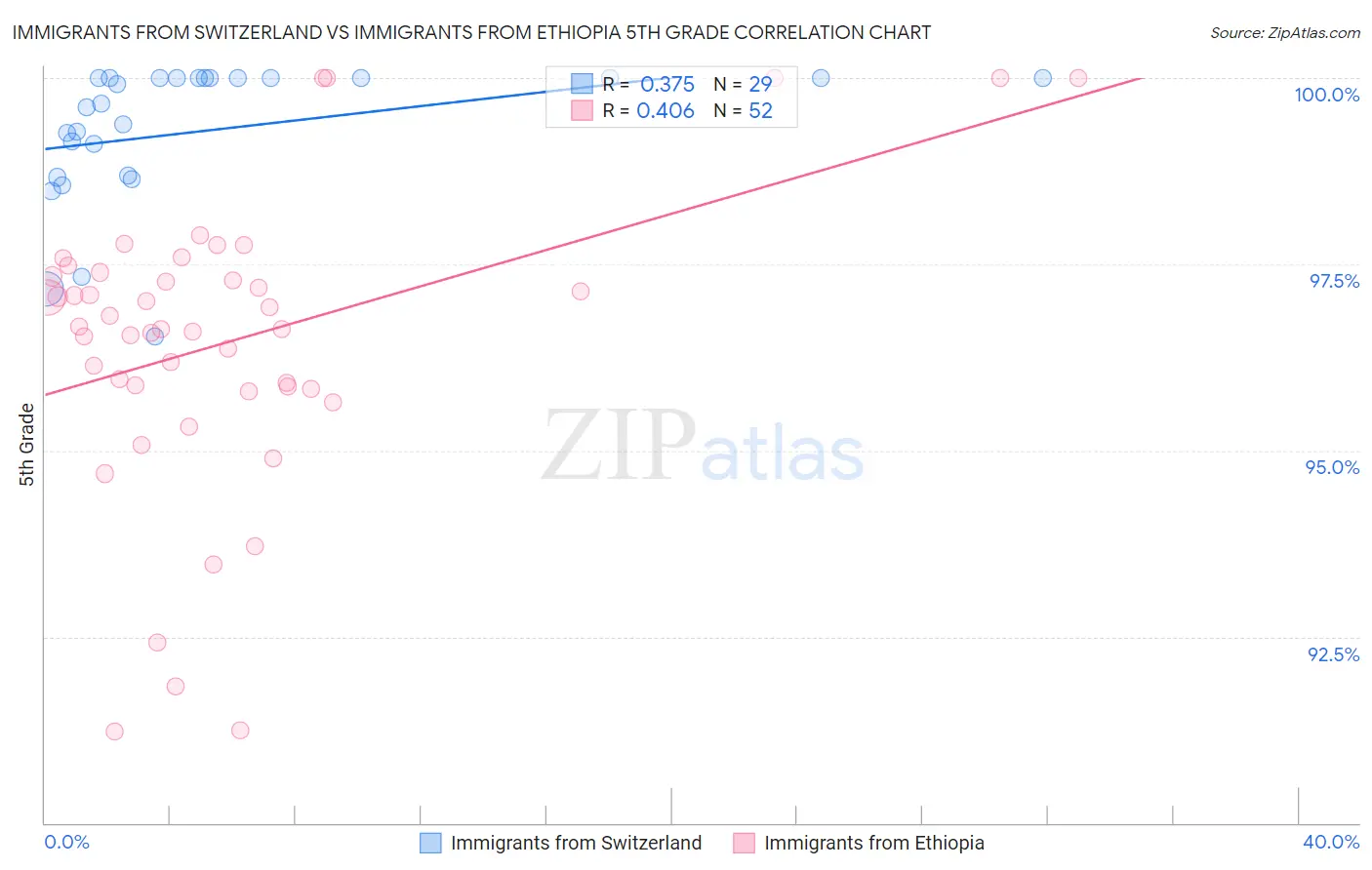 Immigrants from Switzerland vs Immigrants from Ethiopia 5th Grade