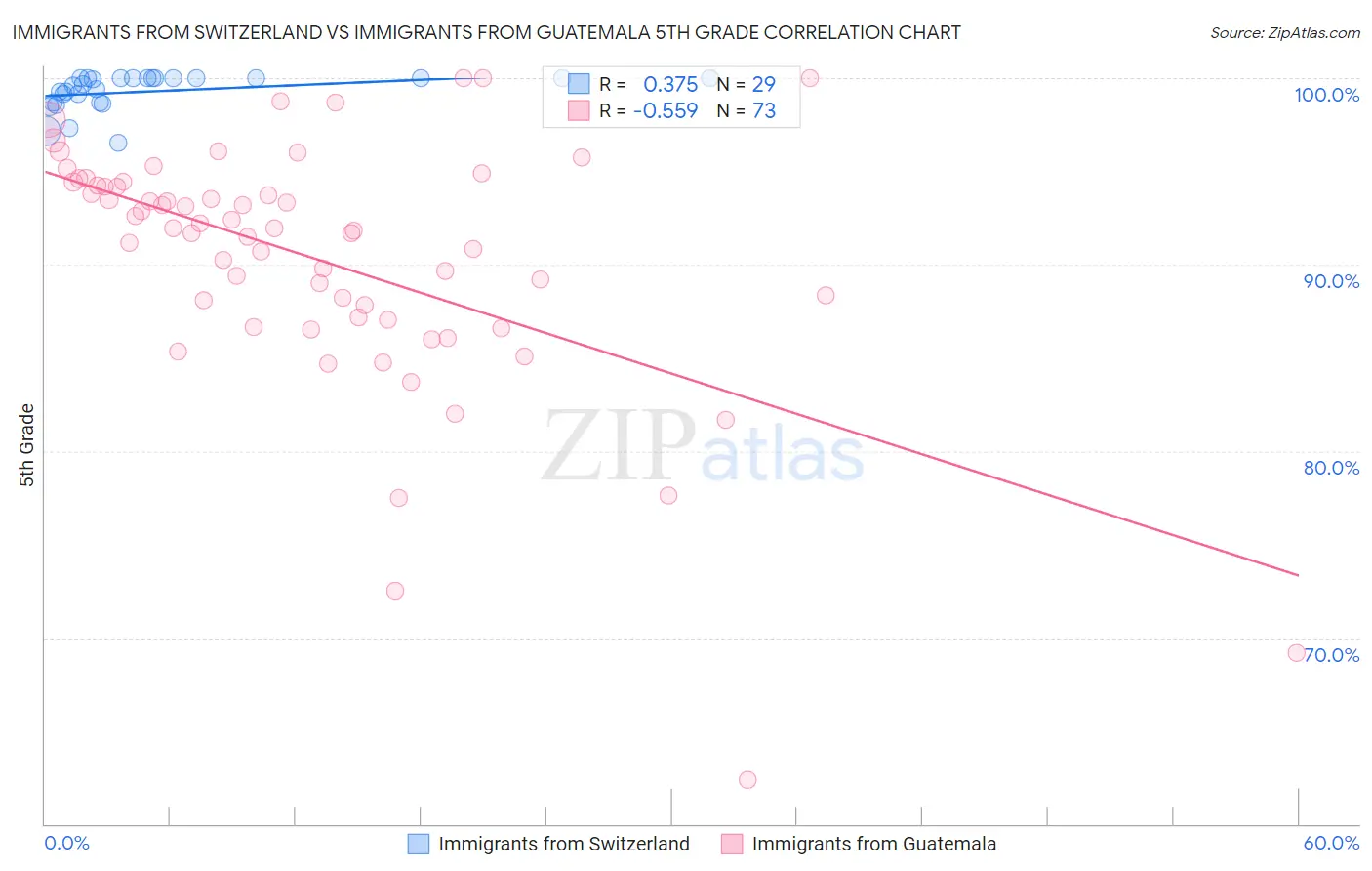 Immigrants from Switzerland vs Immigrants from Guatemala 5th Grade