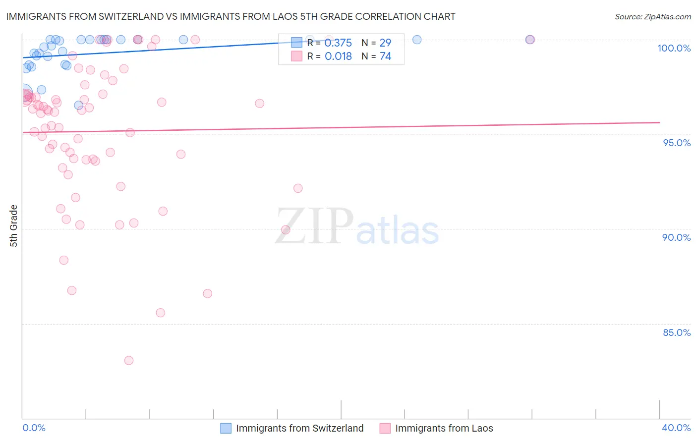 Immigrants from Switzerland vs Immigrants from Laos 5th Grade