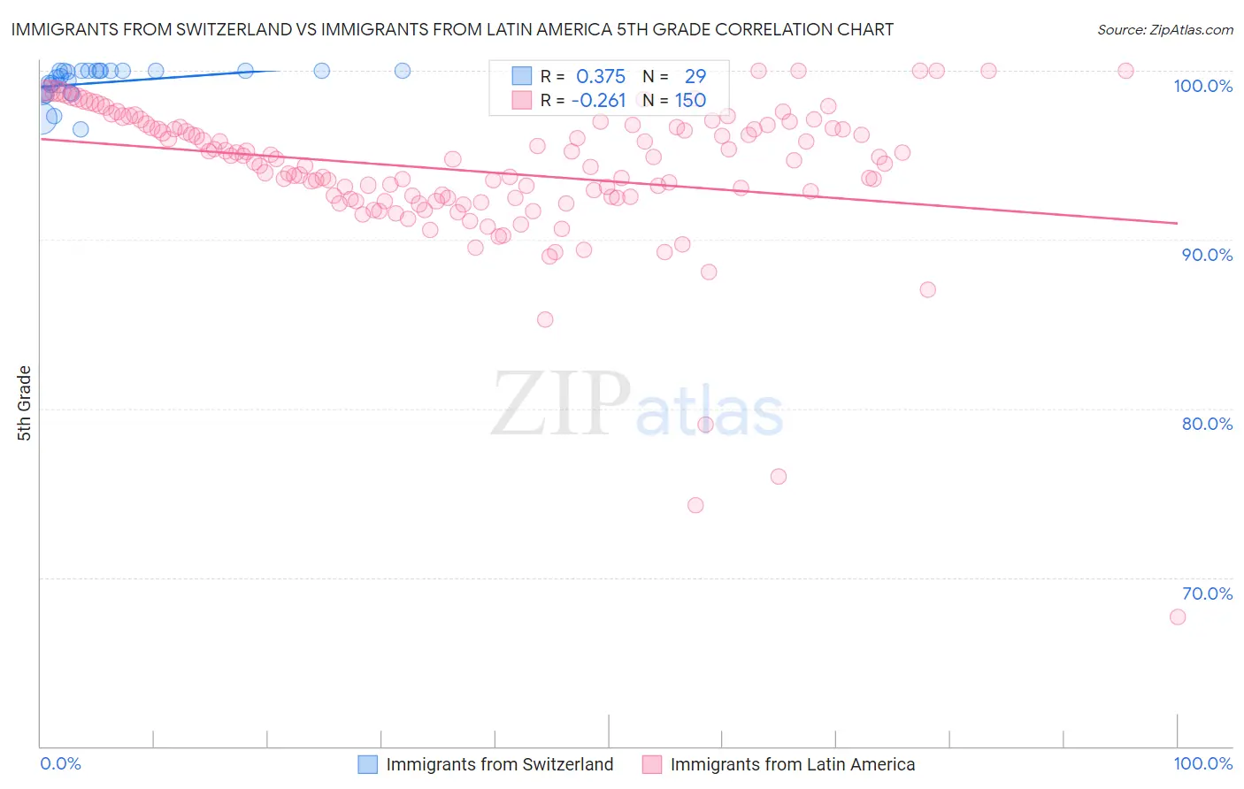 Immigrants from Switzerland vs Immigrants from Latin America 5th Grade