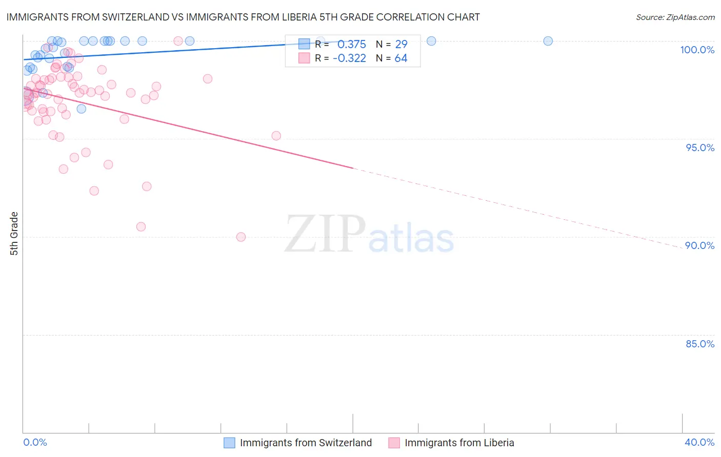 Immigrants from Switzerland vs Immigrants from Liberia 5th Grade