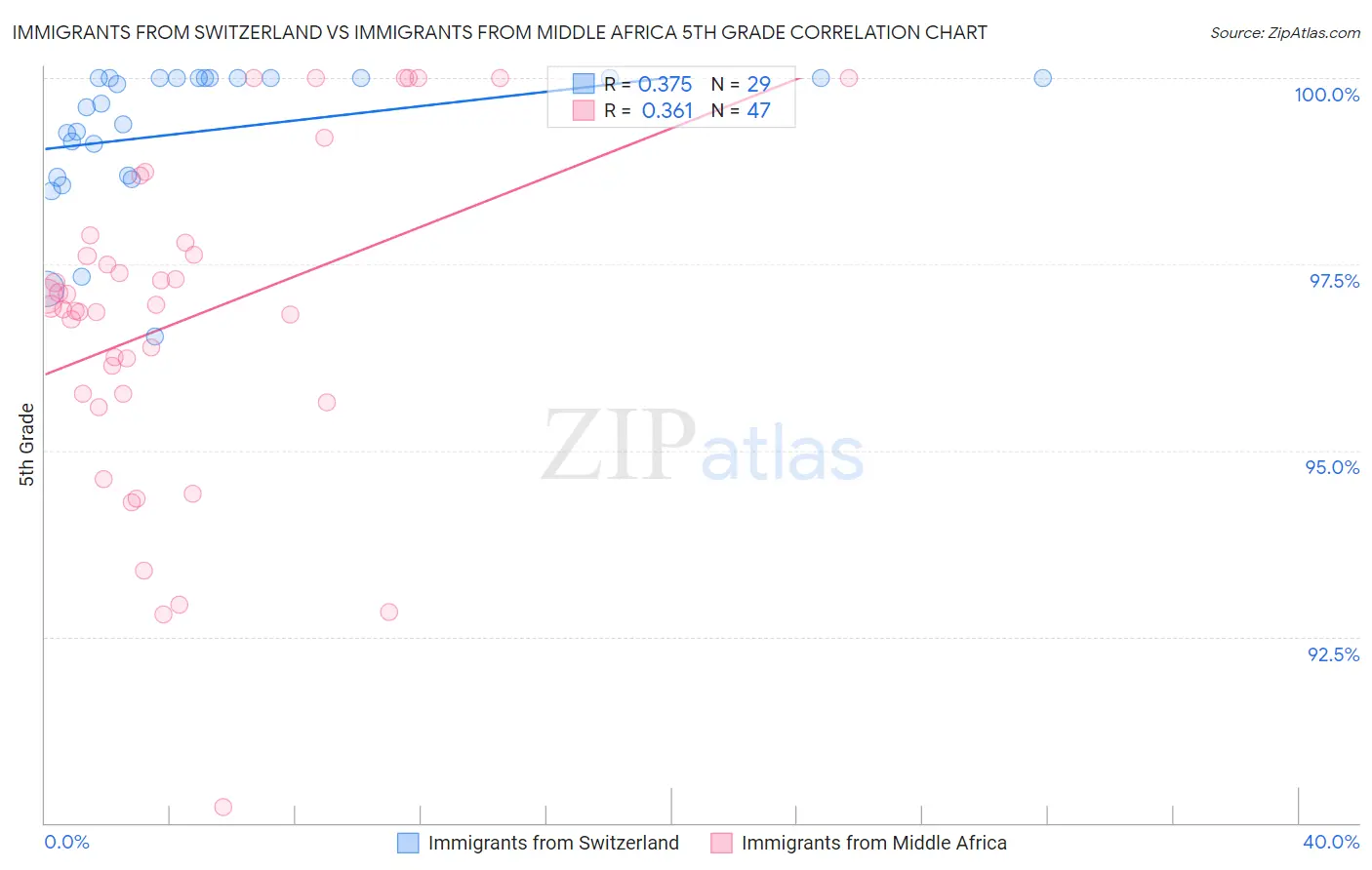 Immigrants from Switzerland vs Immigrants from Middle Africa 5th Grade