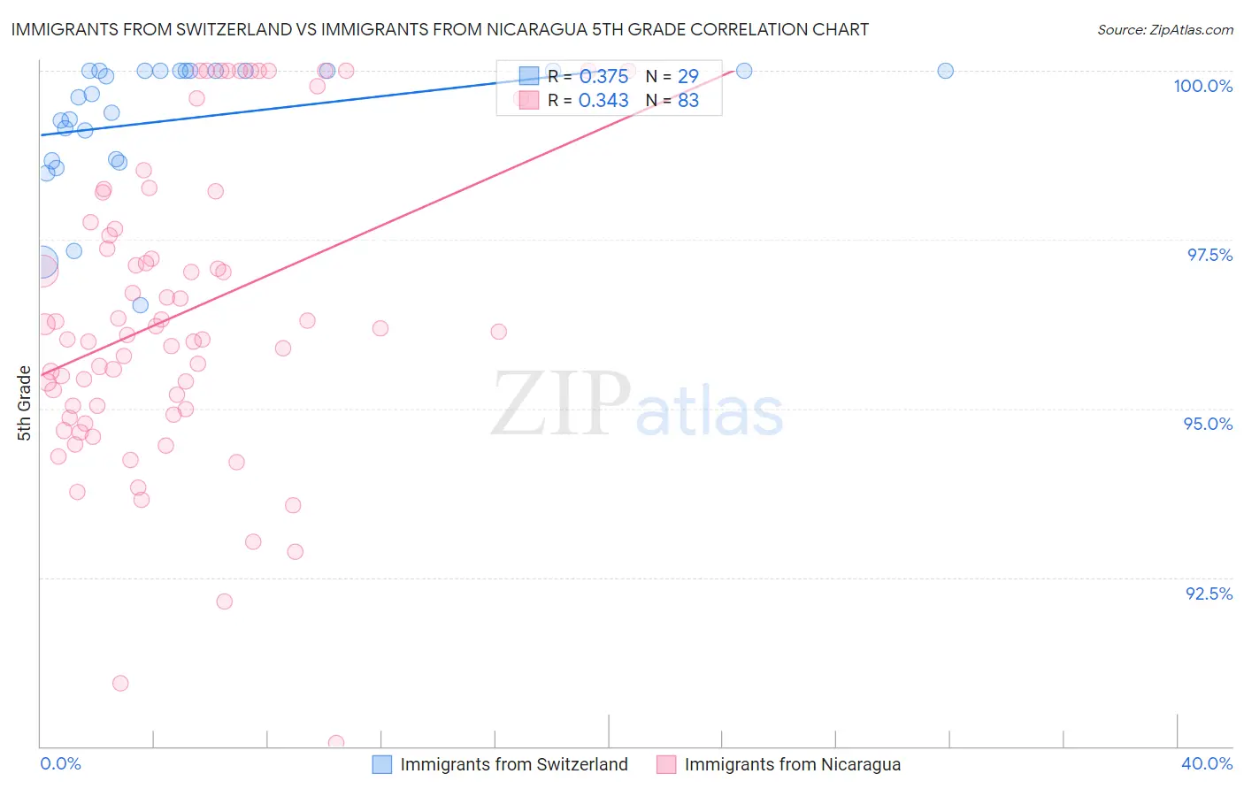 Immigrants from Switzerland vs Immigrants from Nicaragua 5th Grade