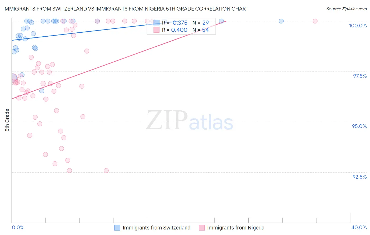 Immigrants from Switzerland vs Immigrants from Nigeria 5th Grade