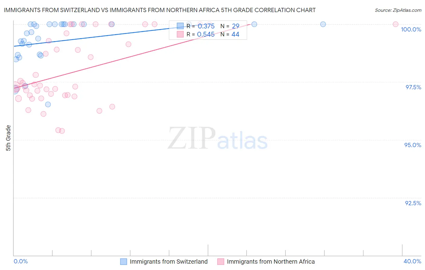 Immigrants from Switzerland vs Immigrants from Northern Africa 5th Grade