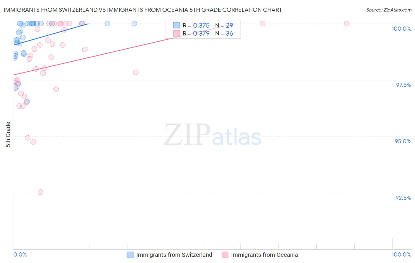 Immigrants from Switzerland vs Immigrants from Oceania 5th Grade