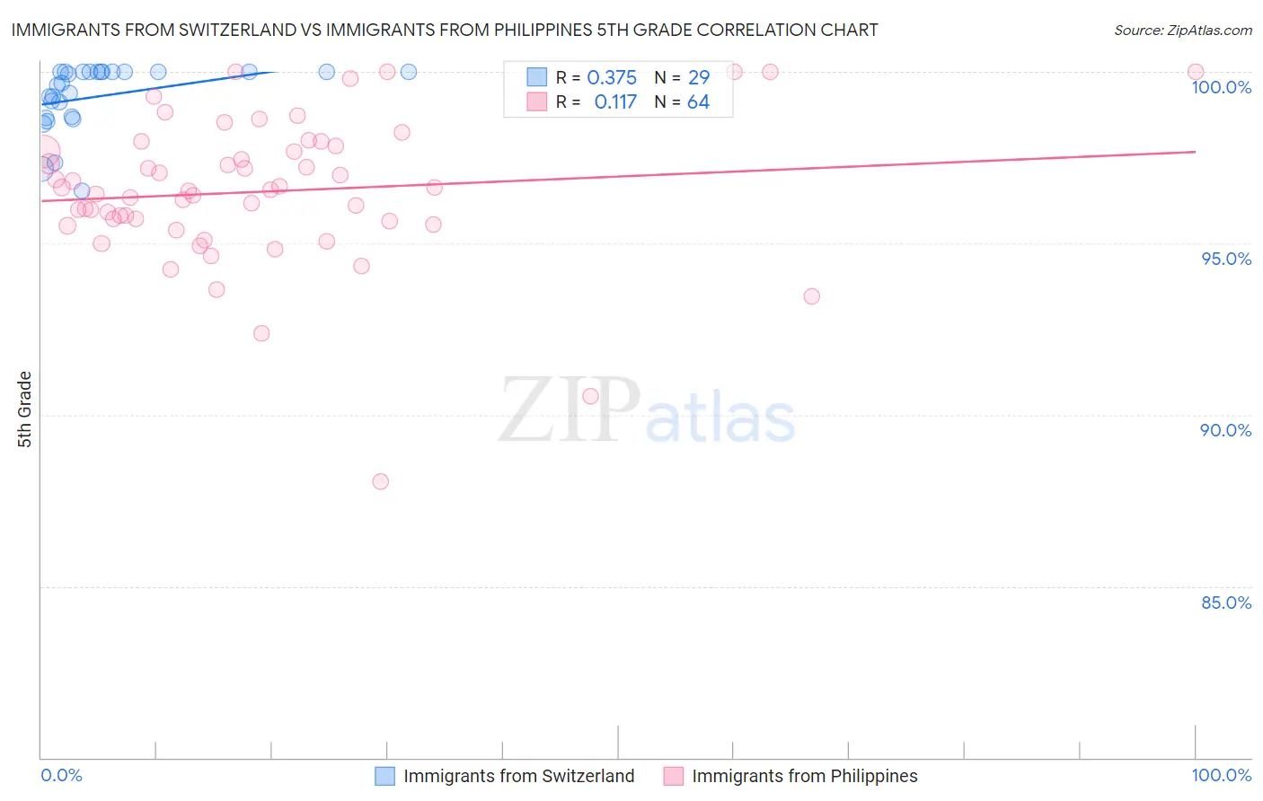 Immigrants from Switzerland vs Immigrants from Philippines 5th Grade