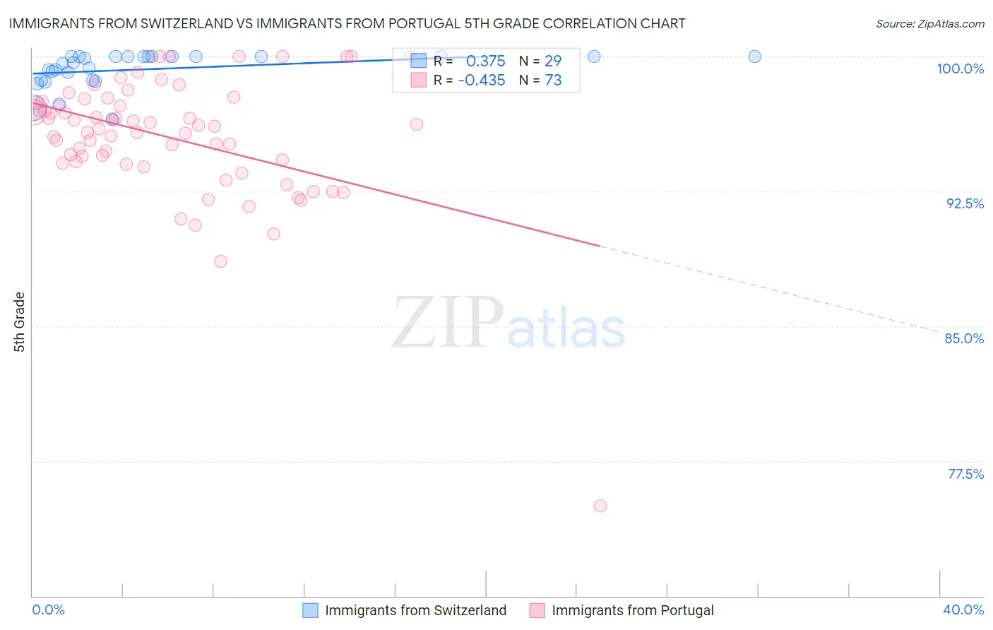 Immigrants from Switzerland vs Immigrants from Portugal 5th Grade