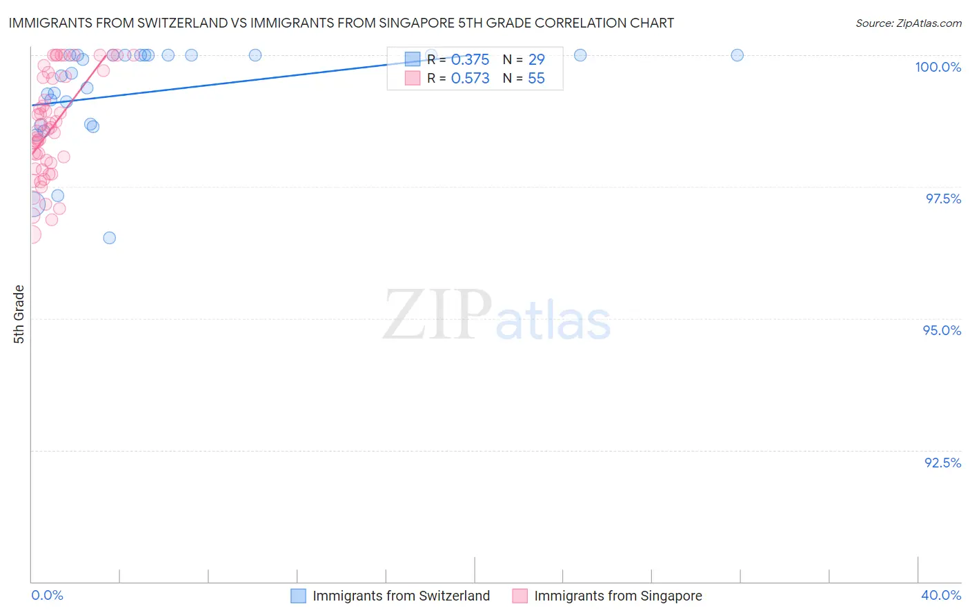 Immigrants from Switzerland vs Immigrants from Singapore 5th Grade