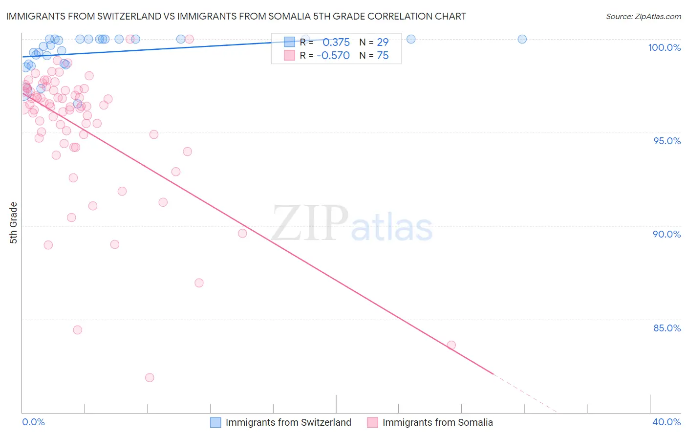 Immigrants from Switzerland vs Immigrants from Somalia 5th Grade