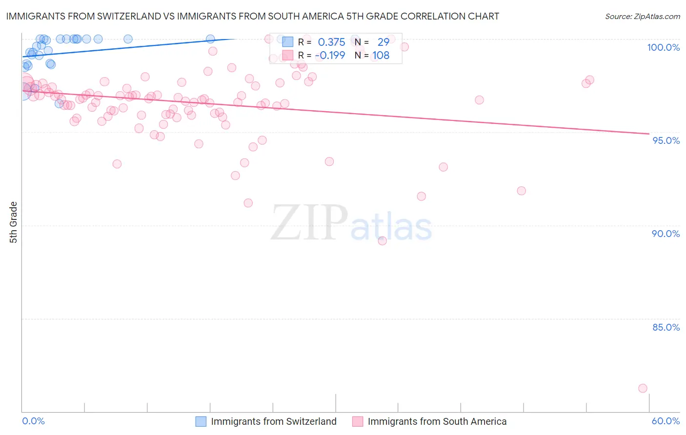 Immigrants from Switzerland vs Immigrants from South America 5th Grade