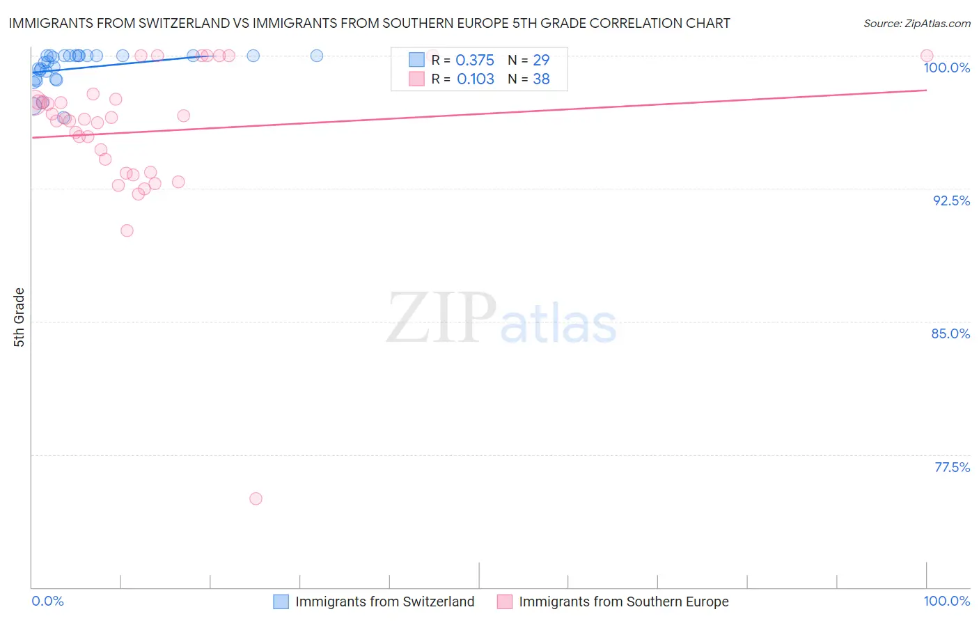 Immigrants from Switzerland vs Immigrants from Southern Europe 5th Grade