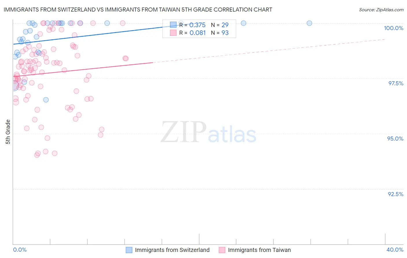 Immigrants from Switzerland vs Immigrants from Taiwan 5th Grade