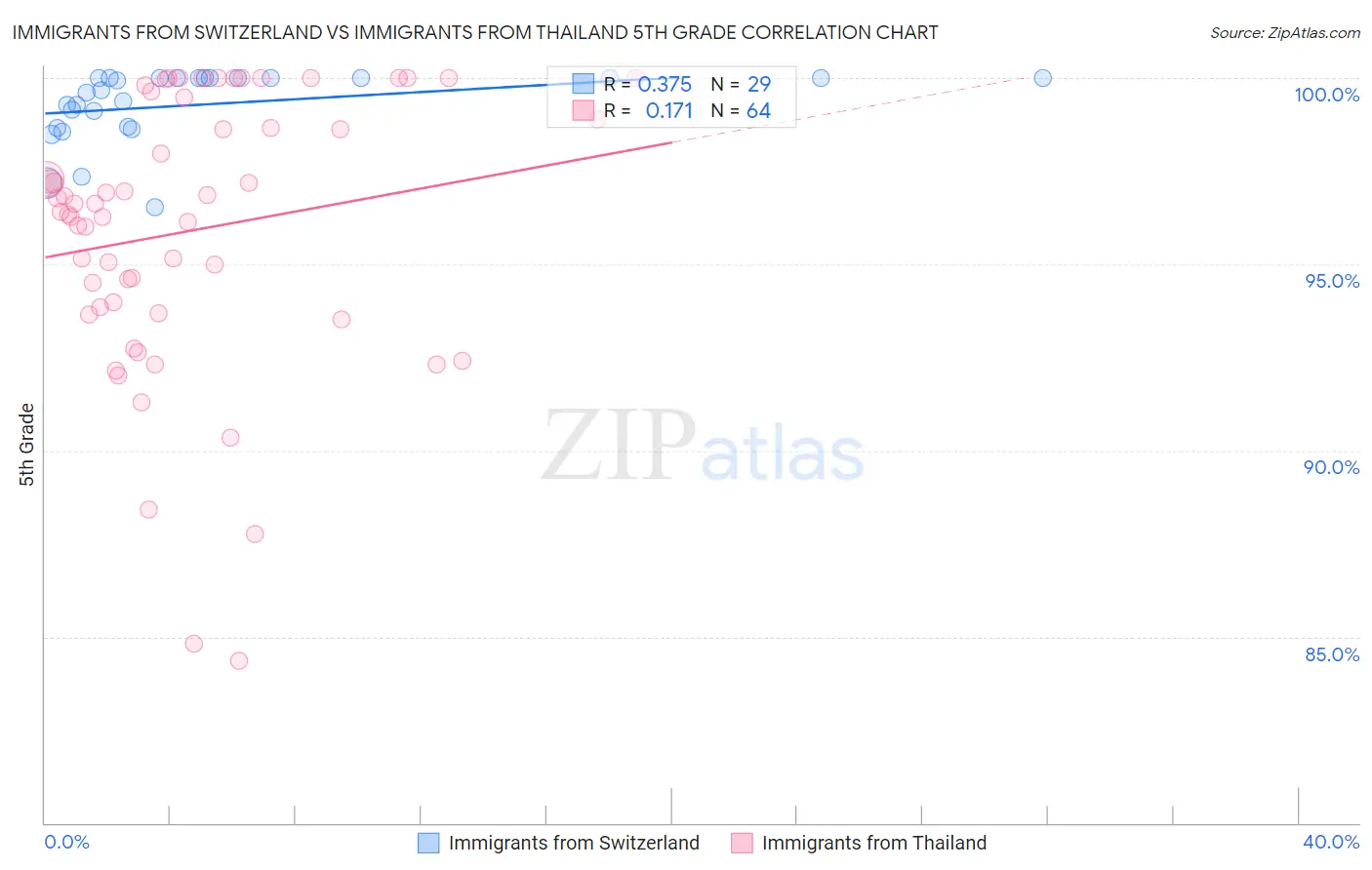 Immigrants from Switzerland vs Immigrants from Thailand 5th Grade