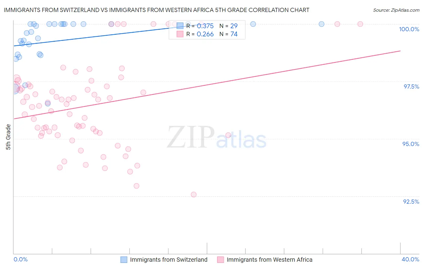 Immigrants from Switzerland vs Immigrants from Western Africa 5th Grade