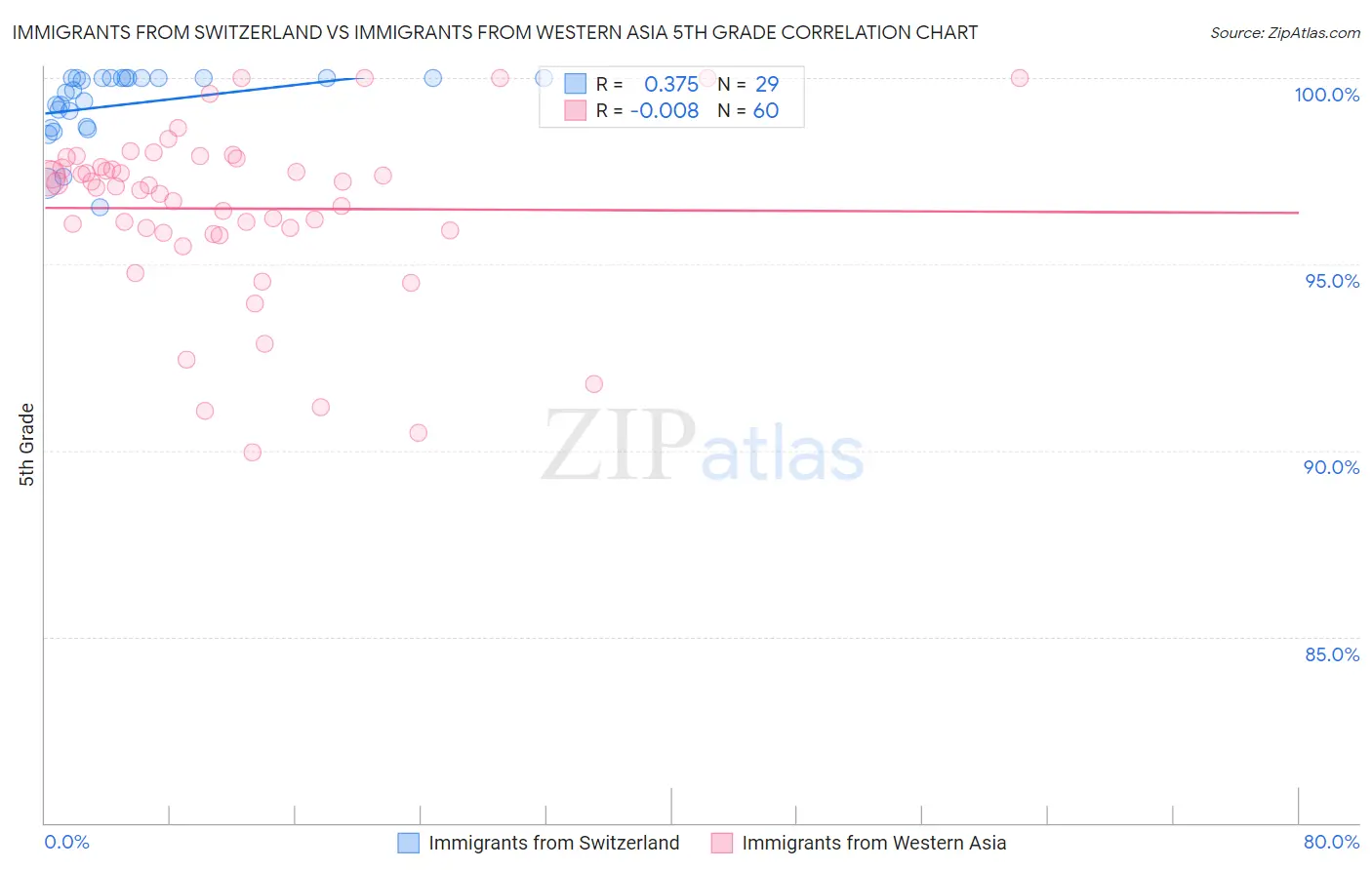 Immigrants from Switzerland vs Immigrants from Western Asia 5th Grade