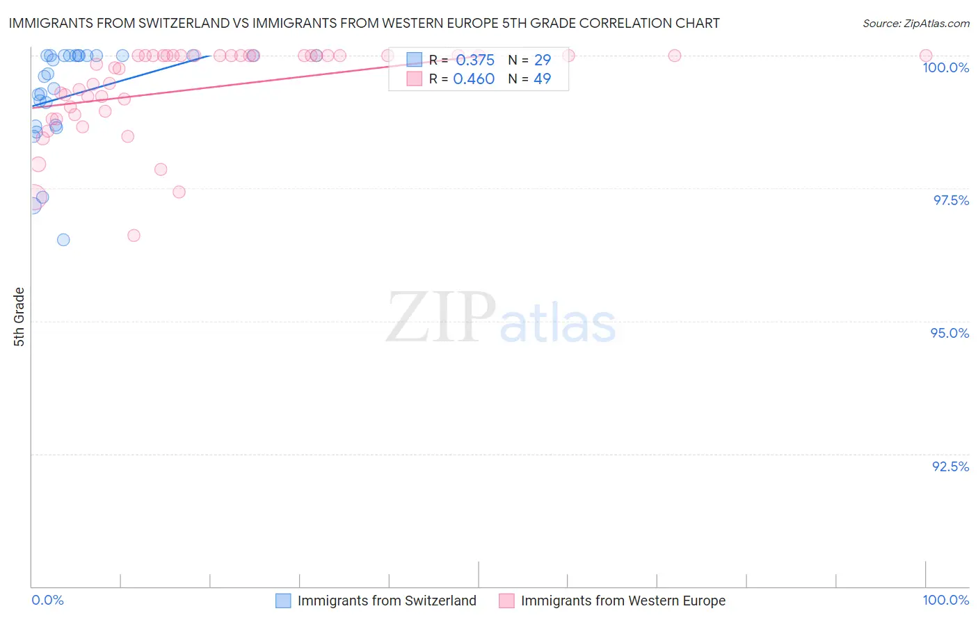 Immigrants from Switzerland vs Immigrants from Western Europe 5th Grade