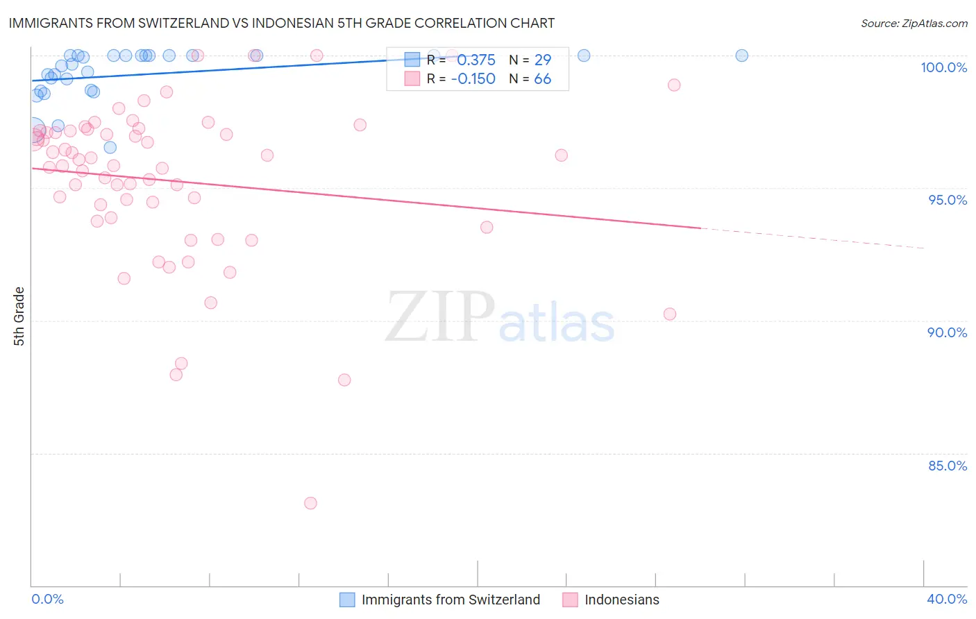 Immigrants from Switzerland vs Indonesian 5th Grade