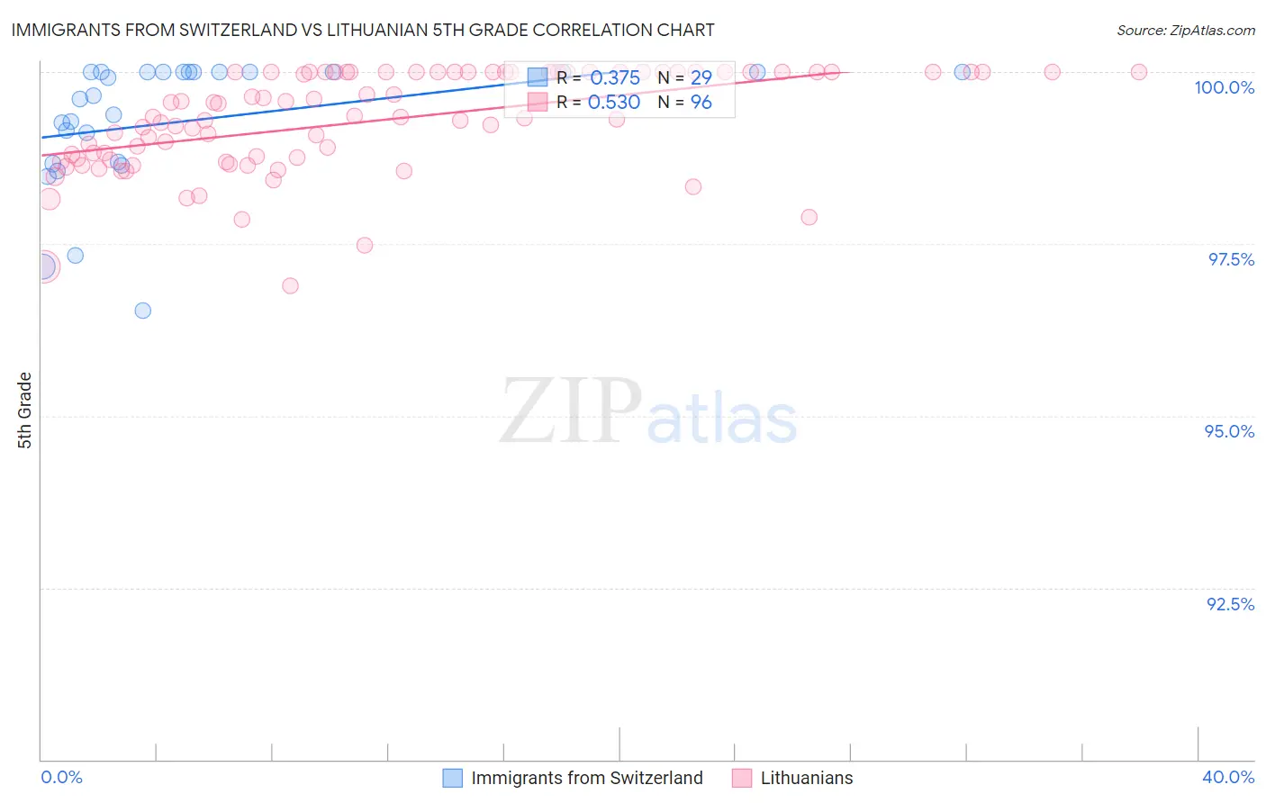 Immigrants from Switzerland vs Lithuanian 5th Grade