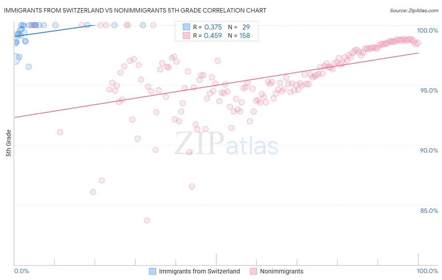 Immigrants from Switzerland vs Nonimmigrants 5th Grade