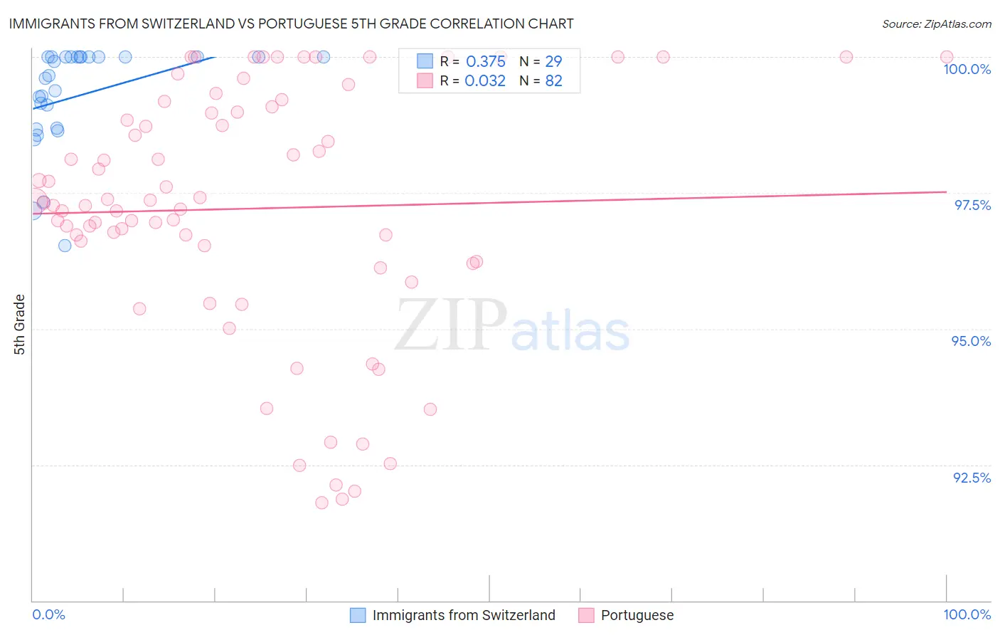 Immigrants from Switzerland vs Portuguese 5th Grade