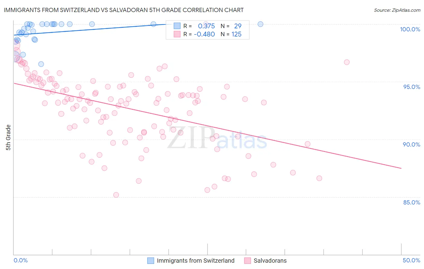 Immigrants from Switzerland vs Salvadoran 5th Grade