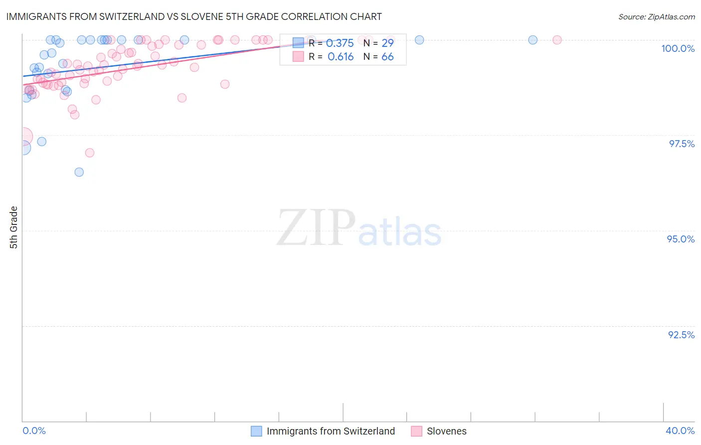 Immigrants from Switzerland vs Slovene 5th Grade