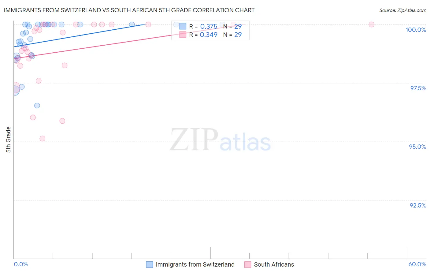 Immigrants from Switzerland vs South African 5th Grade