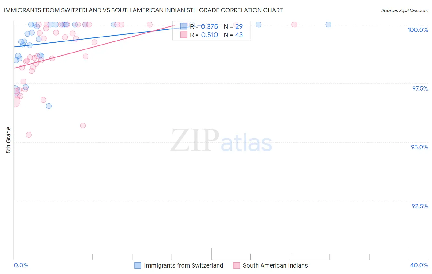 Immigrants from Switzerland vs South American Indian 5th Grade