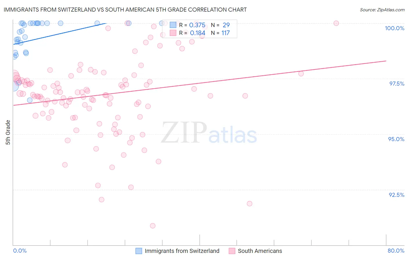 Immigrants from Switzerland vs South American 5th Grade