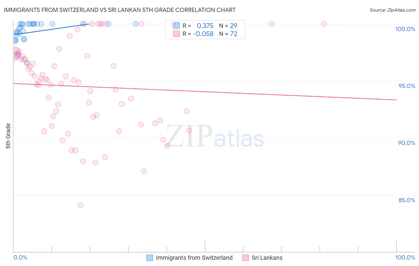 Immigrants from Switzerland vs Sri Lankan 5th Grade