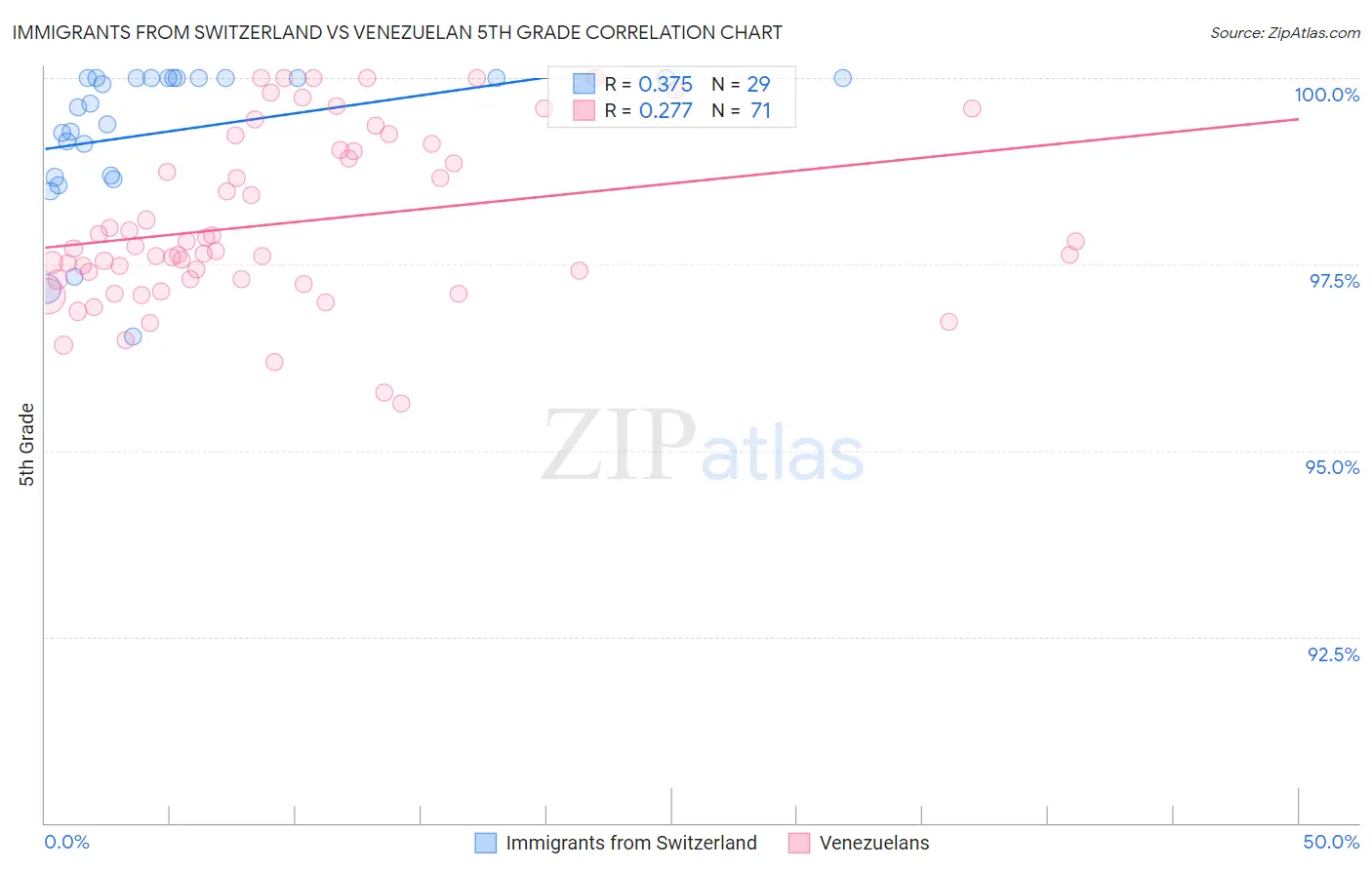 Immigrants from Switzerland vs Venezuelan 5th Grade