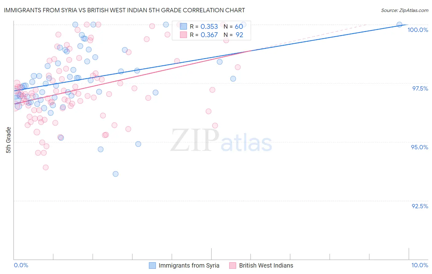 Immigrants from Syria vs British West Indian 5th Grade