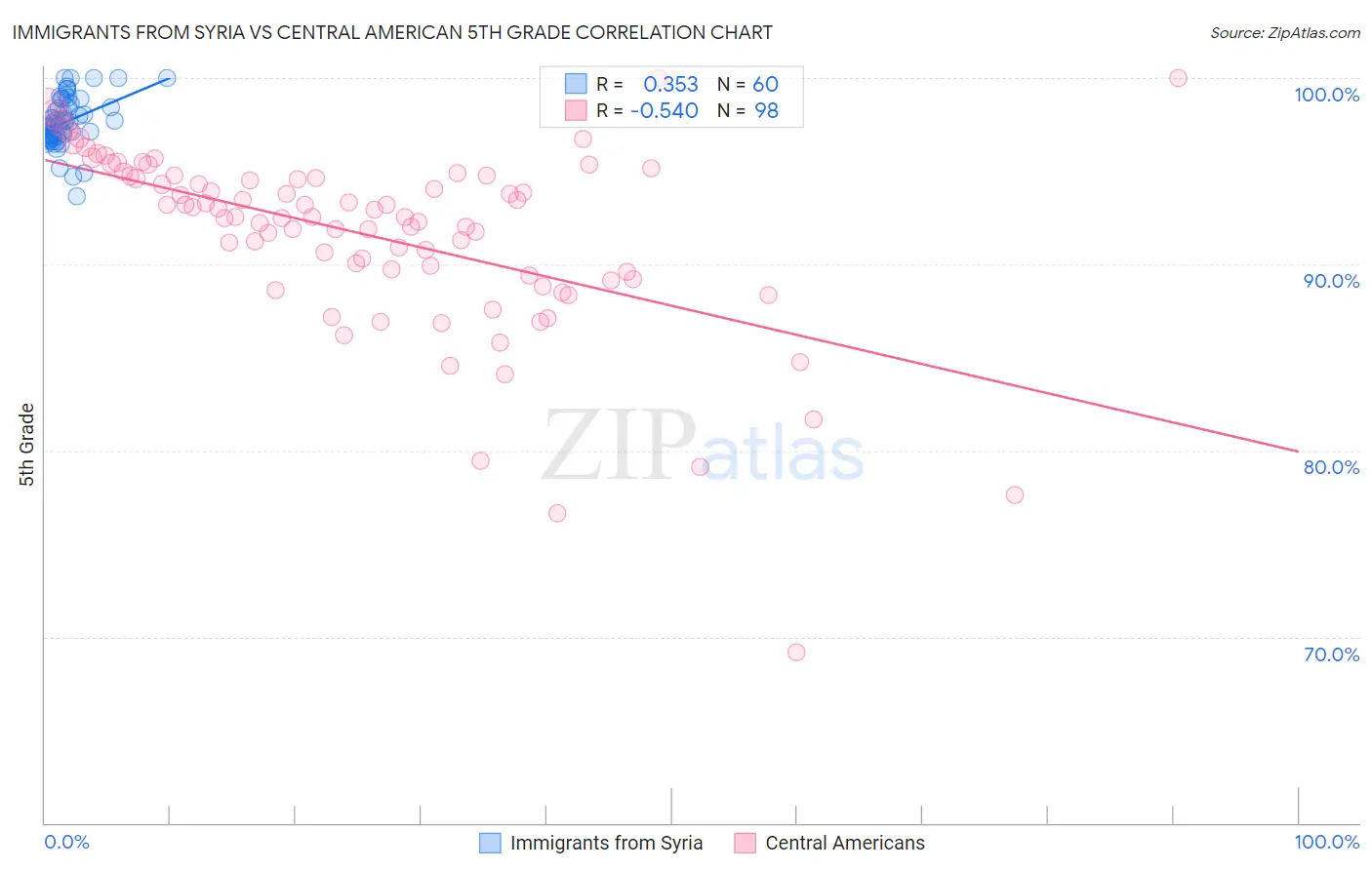 Immigrants from Syria vs Central American 5th Grade