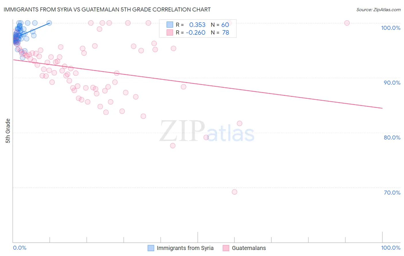 Immigrants from Syria vs Guatemalan 5th Grade