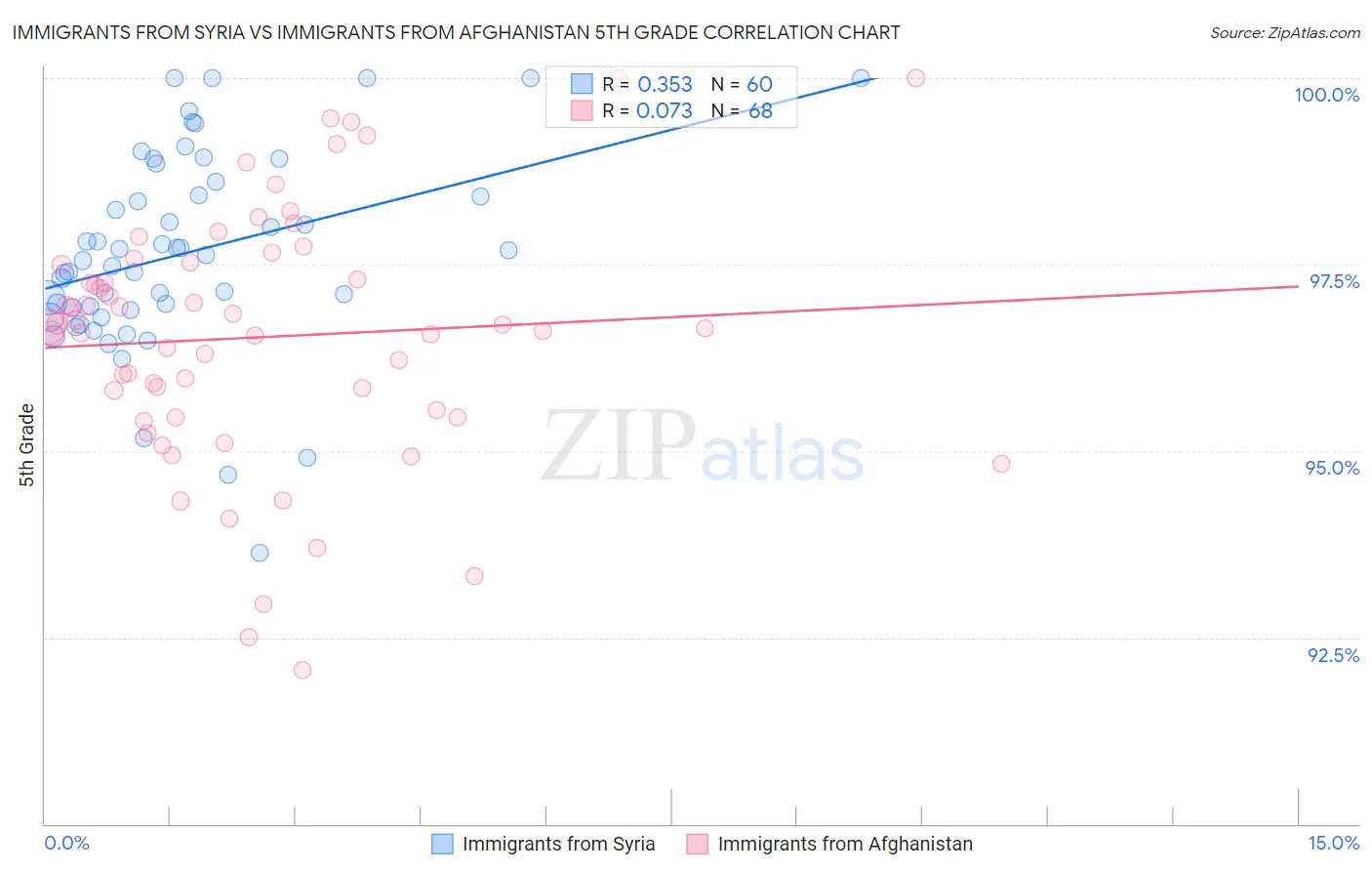Immigrants from Syria vs Immigrants from Afghanistan 5th Grade