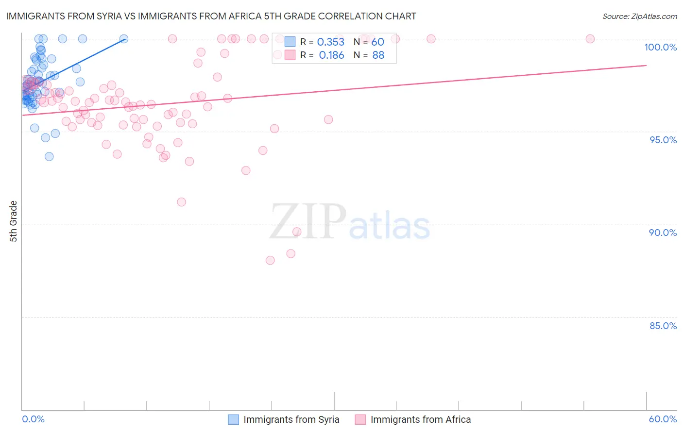 Immigrants from Syria vs Immigrants from Africa 5th Grade