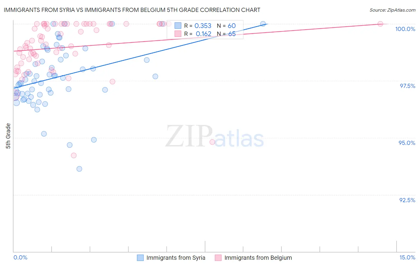 Immigrants from Syria vs Immigrants from Belgium 5th Grade