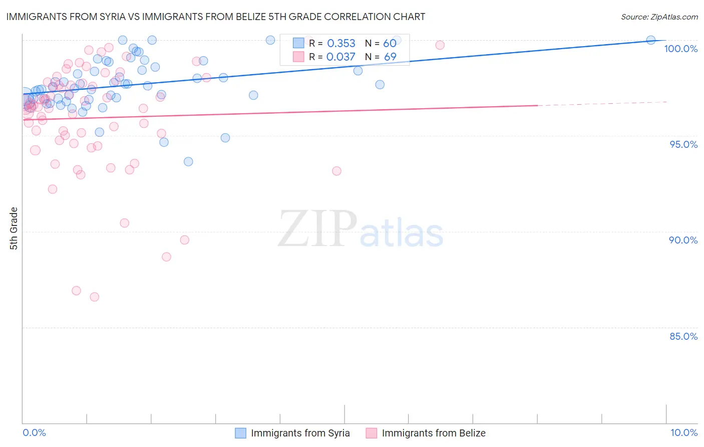 Immigrants from Syria vs Immigrants from Belize 5th Grade