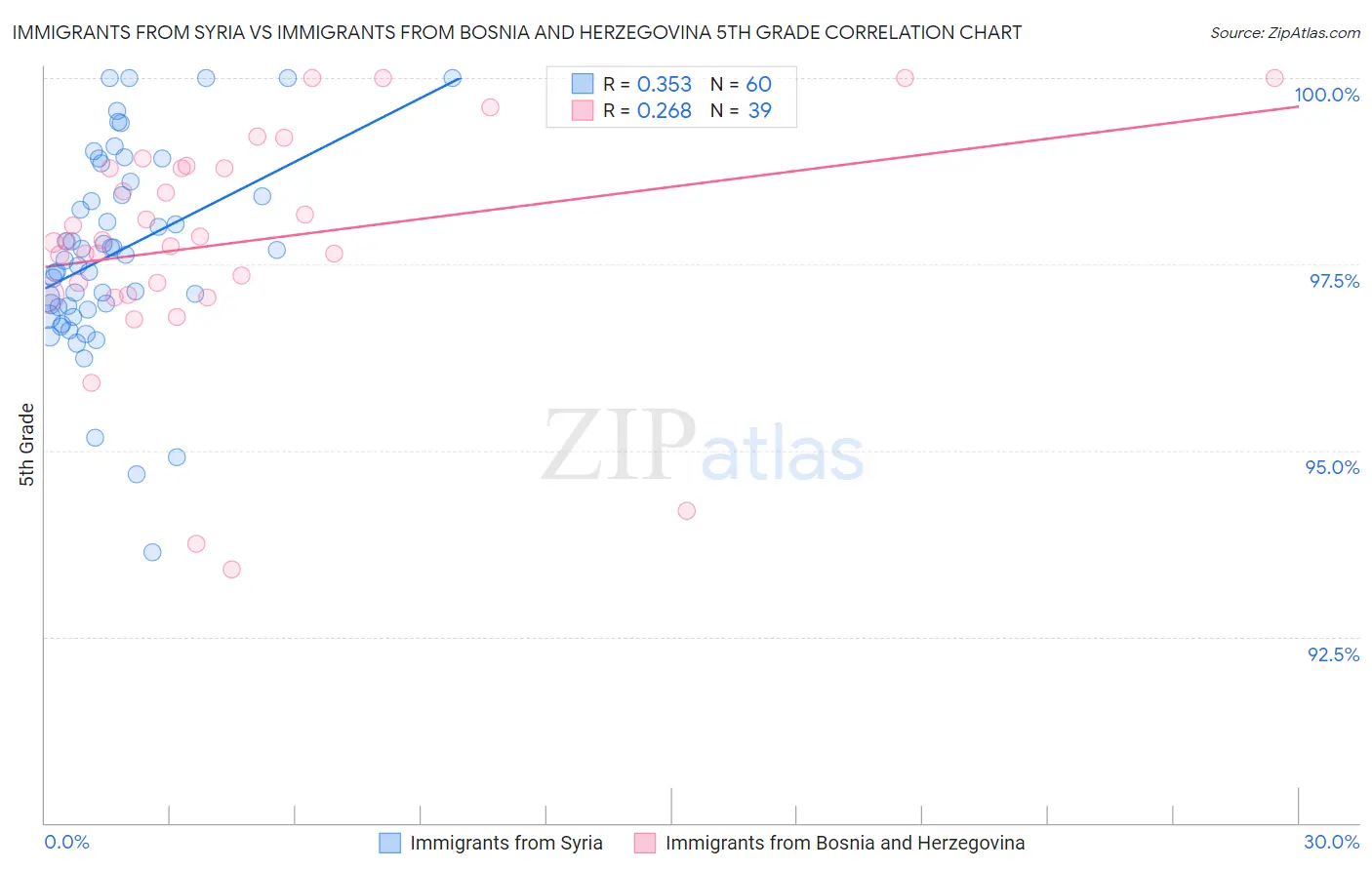 Immigrants from Syria vs Immigrants from Bosnia and Herzegovina 5th Grade